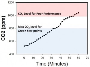 Edaphic Scientific CO2 Levels for HVAC and IAQ
